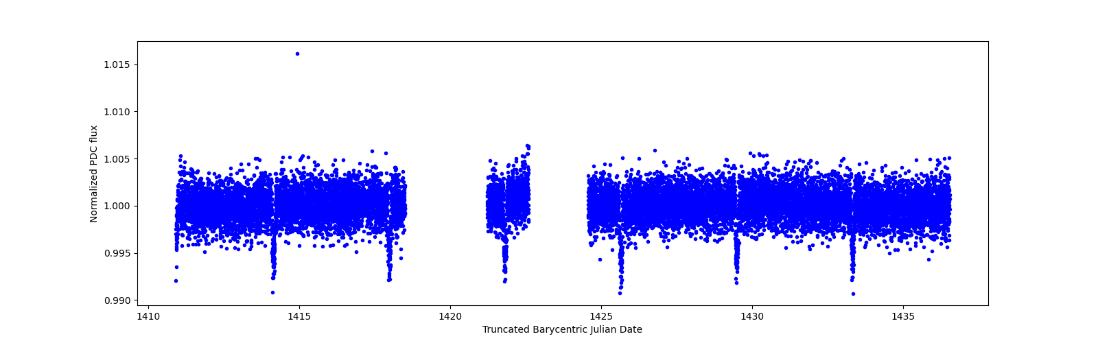 Zoomed-in timeseries plot