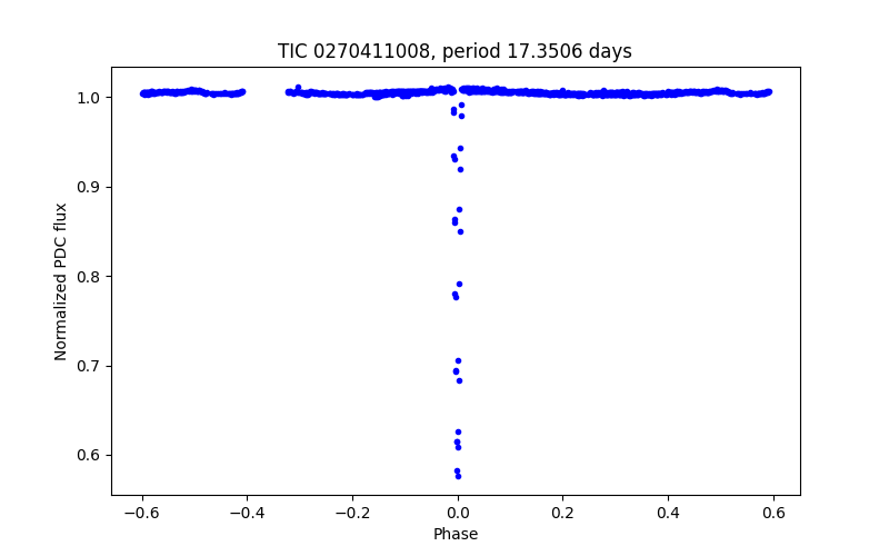 Phase plot