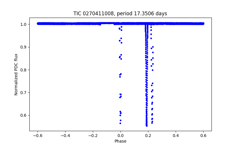 Phase plot