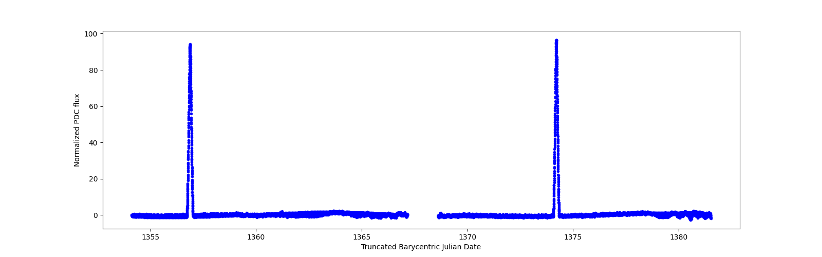 Timeseries plot