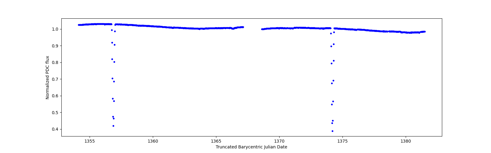 Timeseries plot