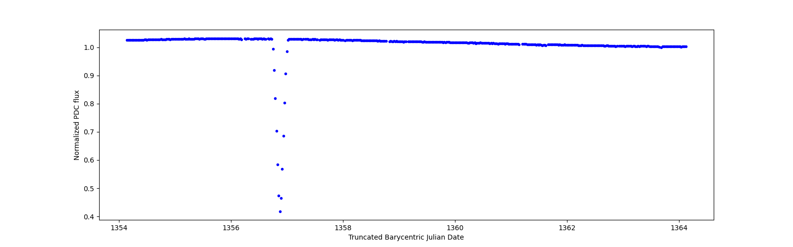 Zoomed-in timeseries plot