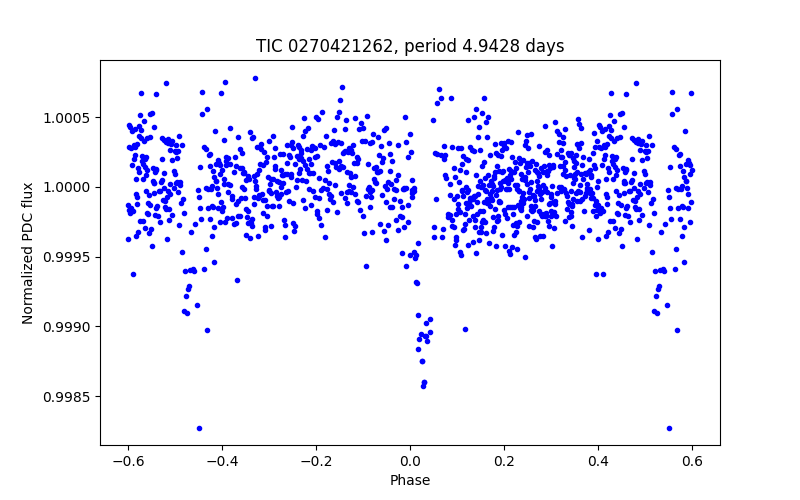 Phase plot