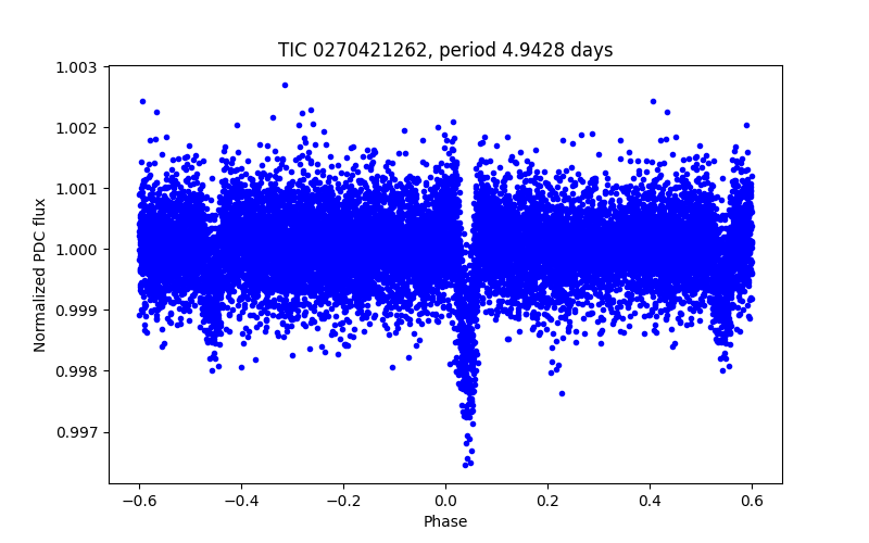 Phase plot
