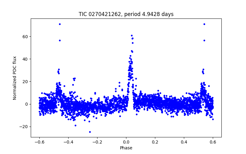 Phase plot