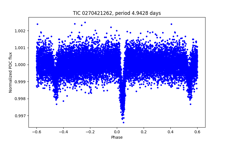 Phase plot