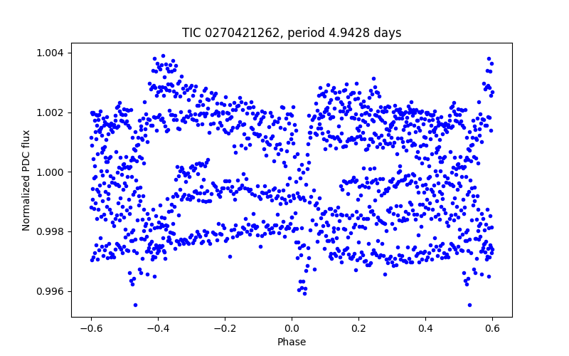 Phase plot