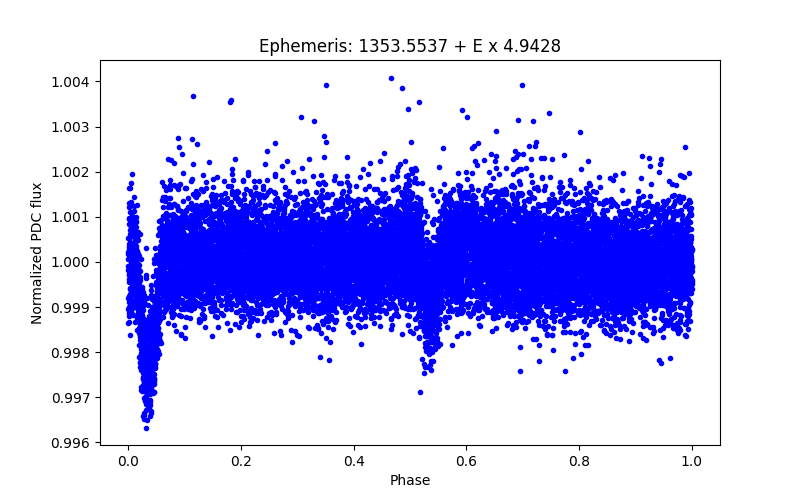 Phase plot