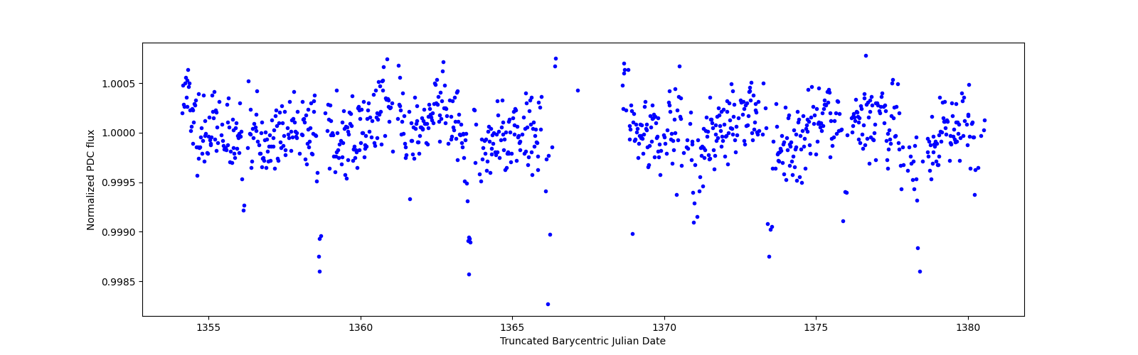 Timeseries plot