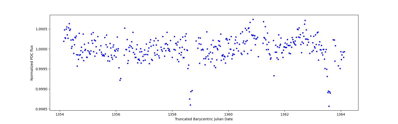 Zoomed-in timeseries plot
