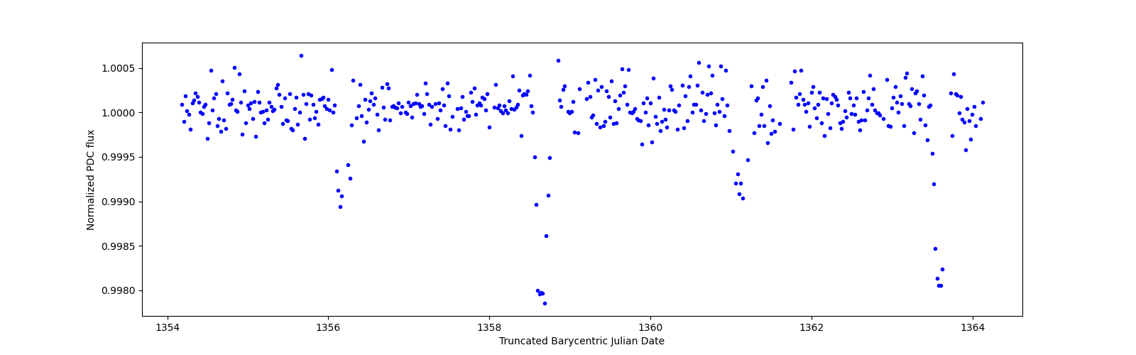 Zoomed-in timeseries plot