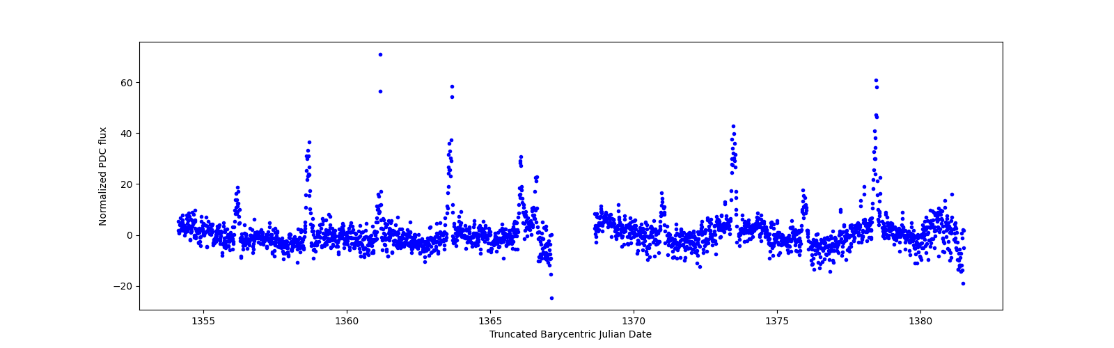 Timeseries plot
