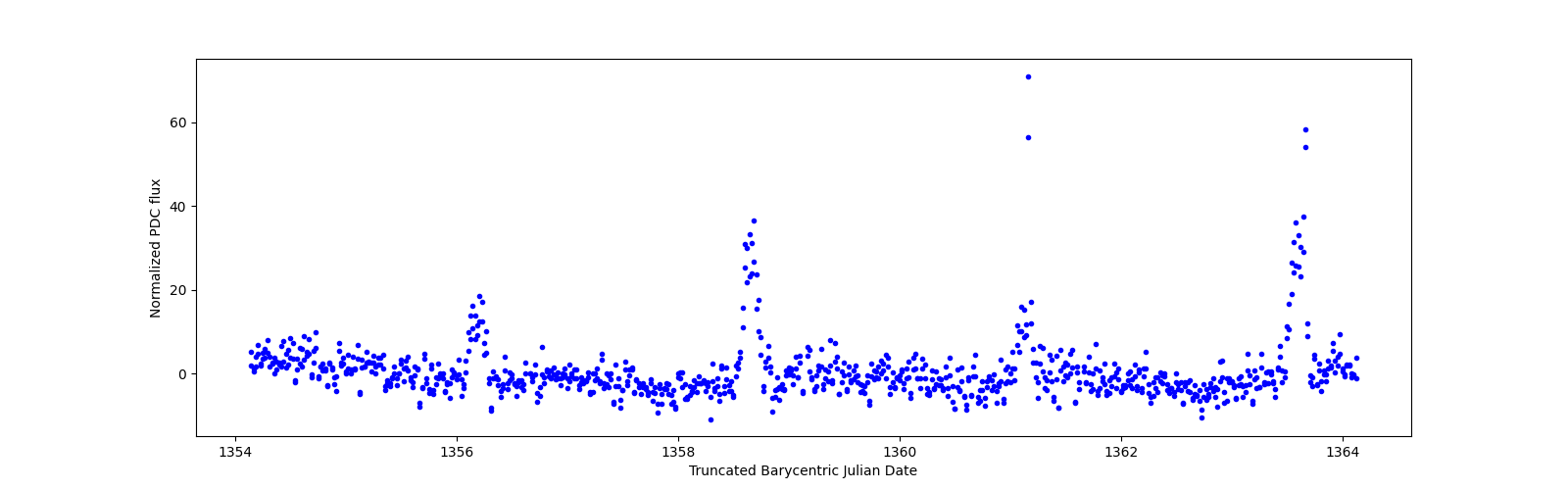 Zoomed-in timeseries plot