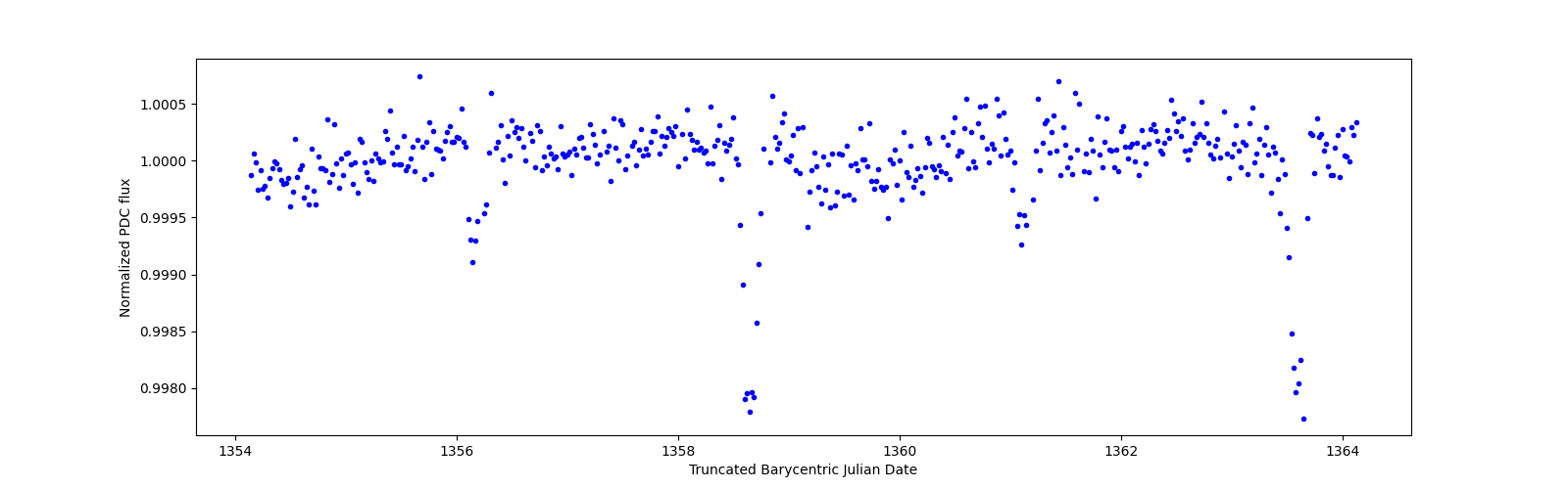 Zoomed-in timeseries plot