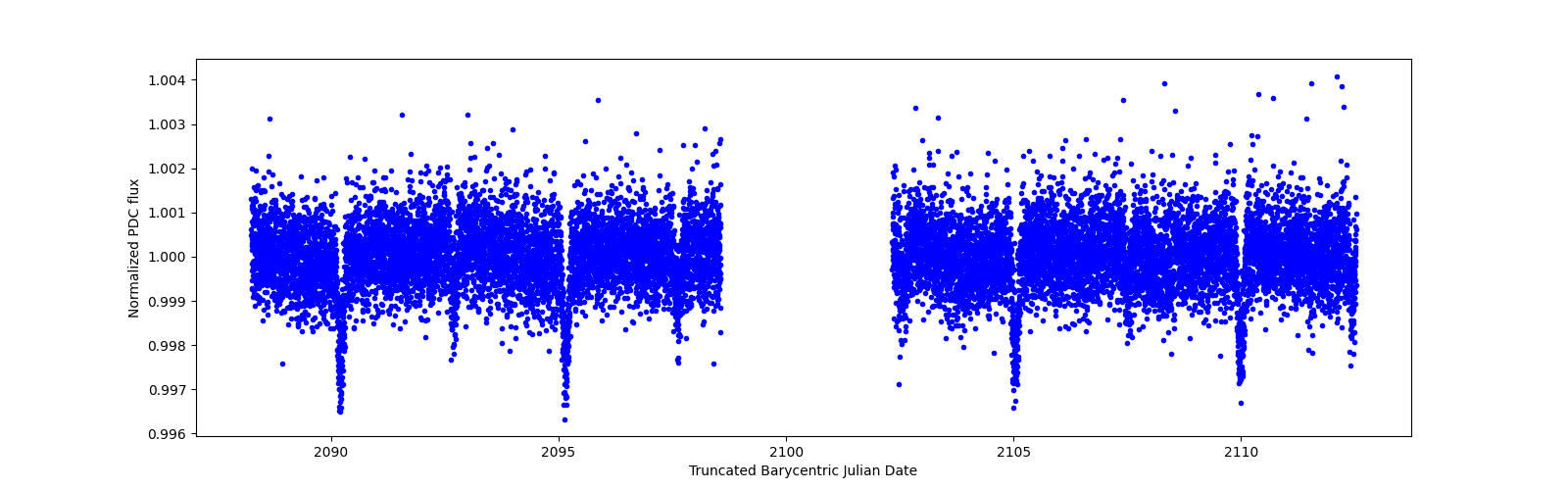 Zoomed-in timeseries plot