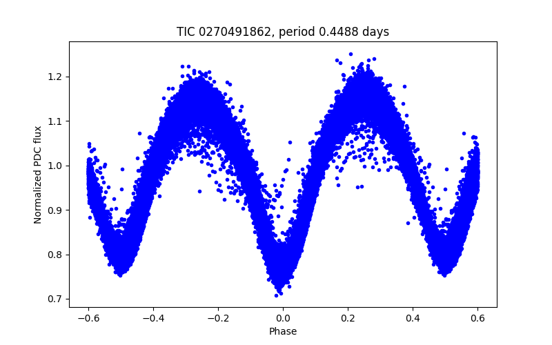 Phase plot