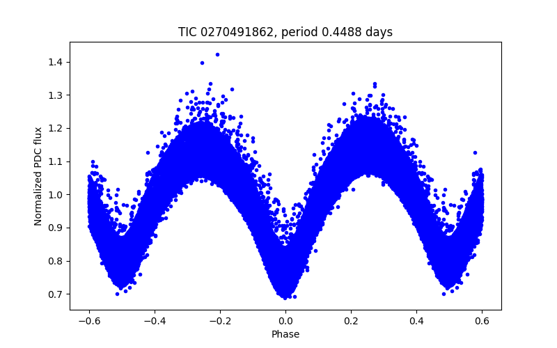 Phase plot
