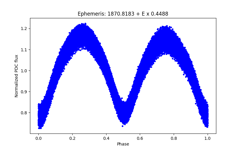 Phase plot