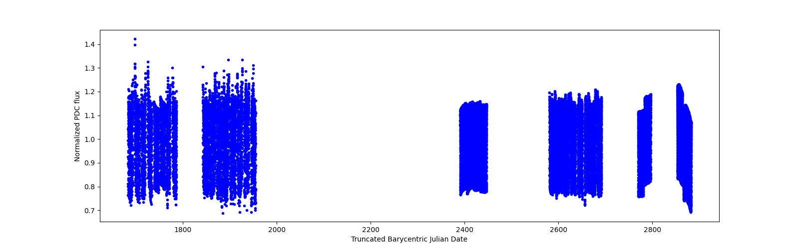 Timeseries plot