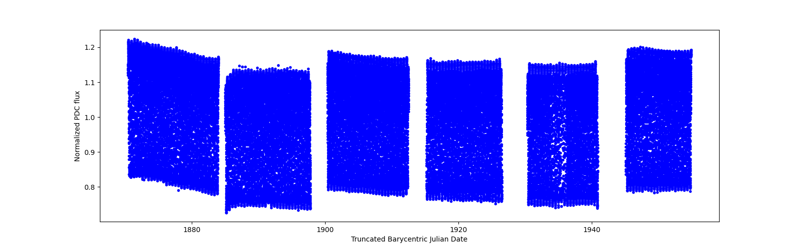 Timeseries plot