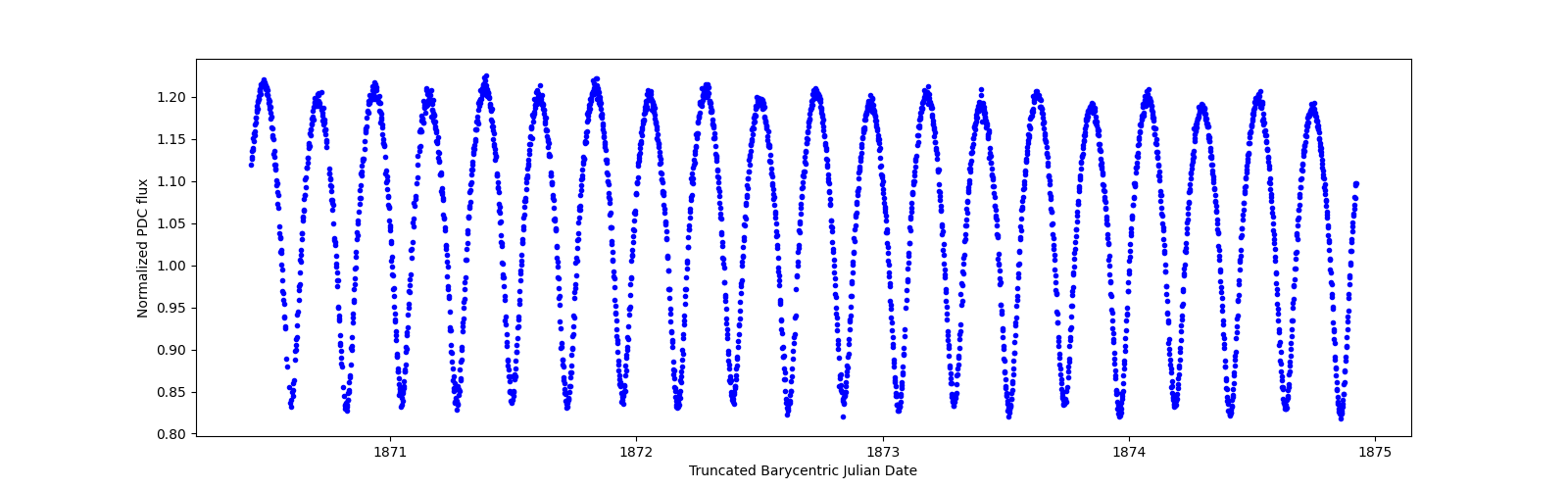 Zoomed-in timeseries plot