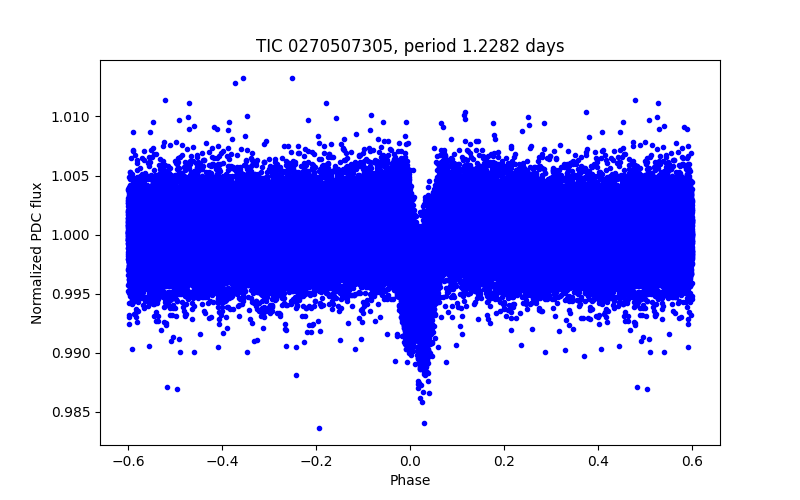Phase plot