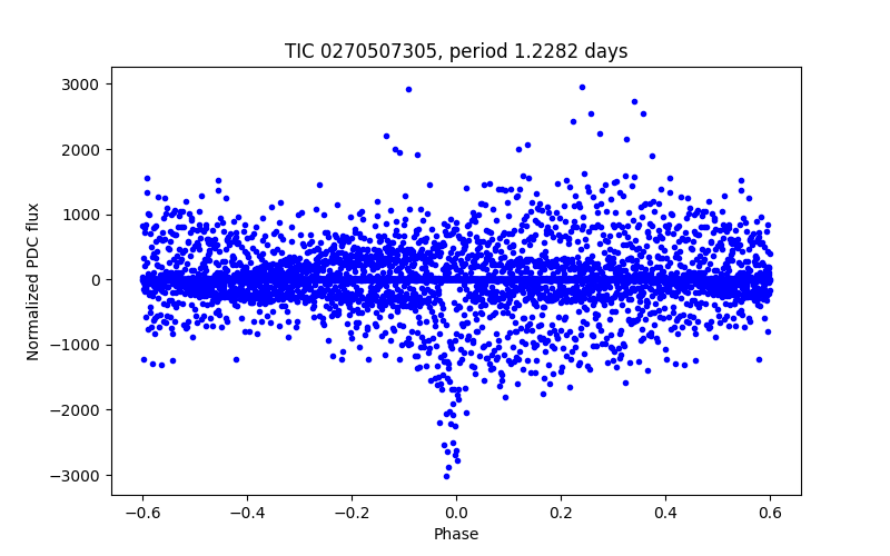 Phase plot