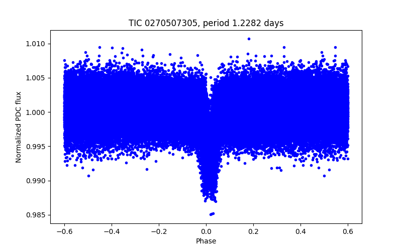 Phase plot