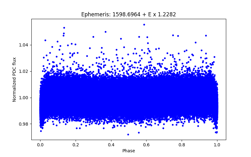 Phase plot