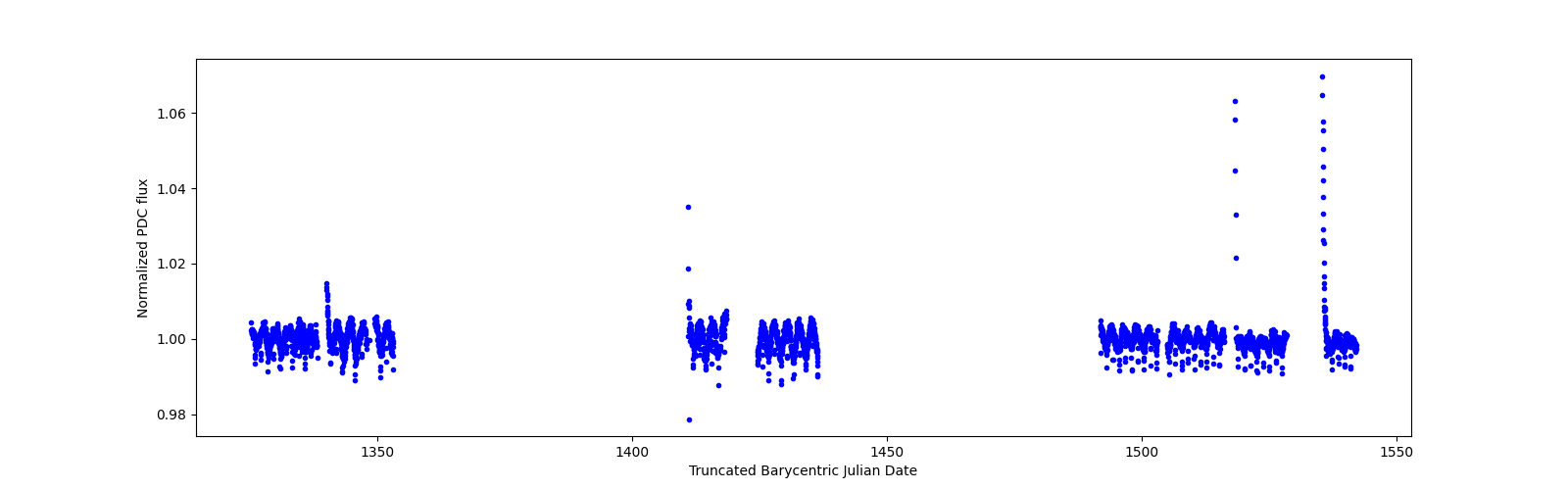 Timeseries plot