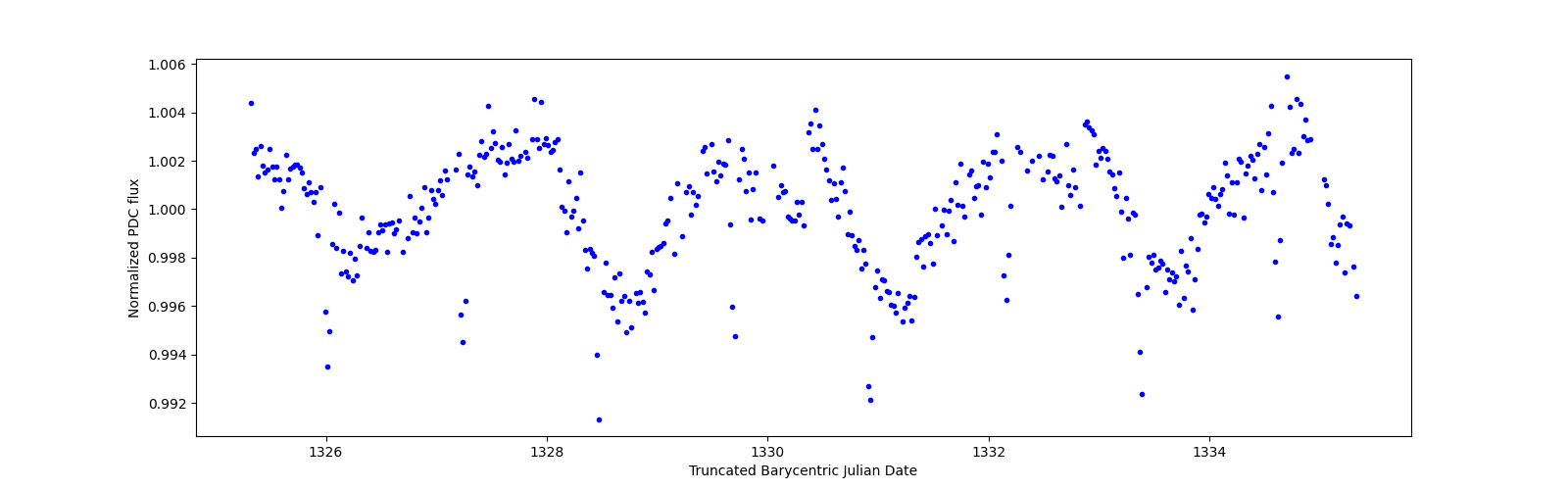 Zoomed-in timeseries plot