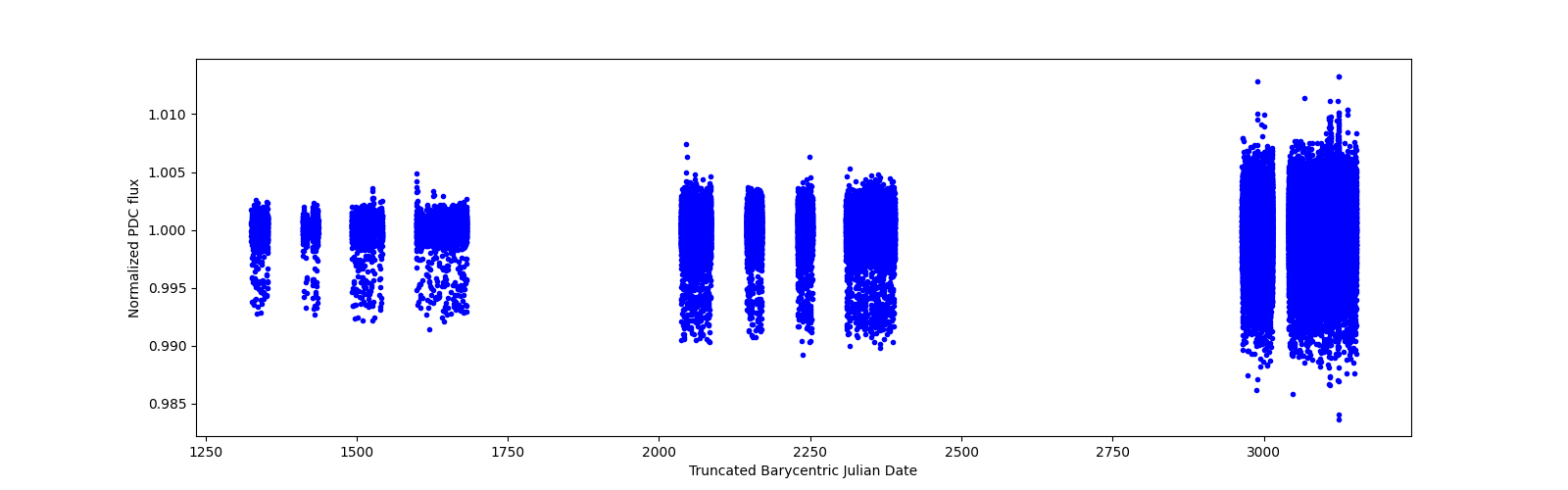 Timeseries plot