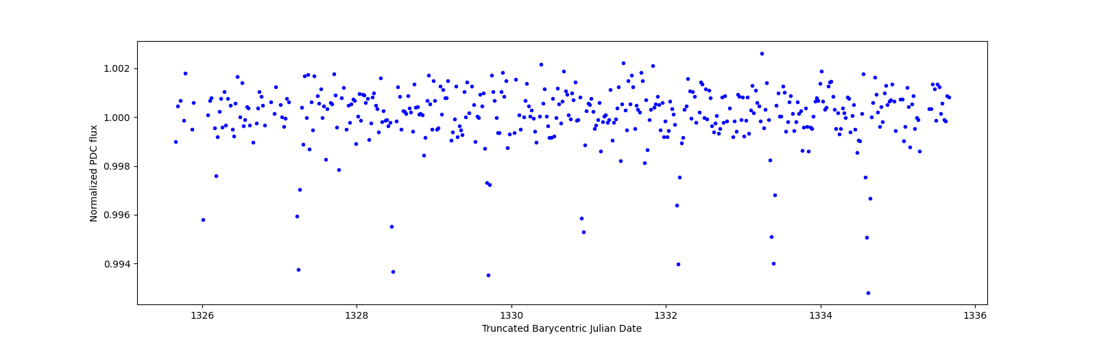 Zoomed-in timeseries plot