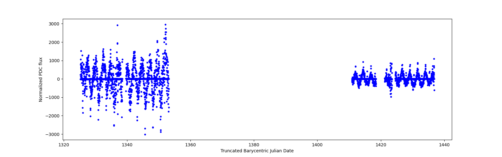 Timeseries plot