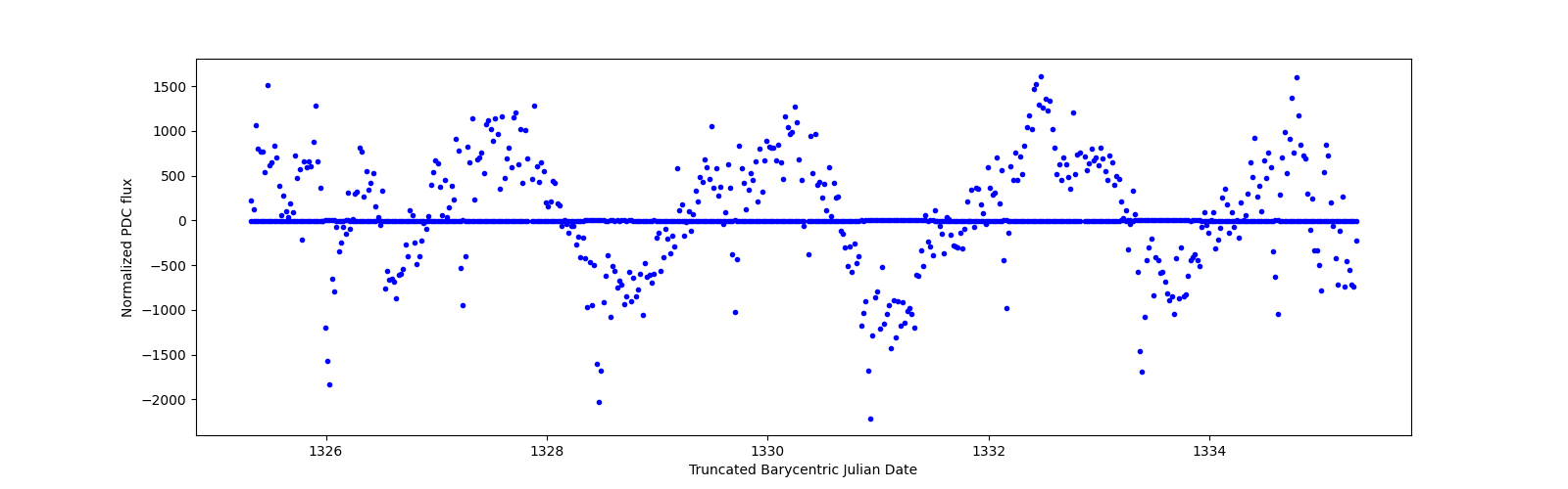Zoomed-in timeseries plot