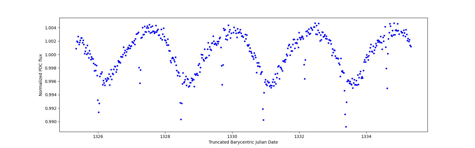 Zoomed-in timeseries plot