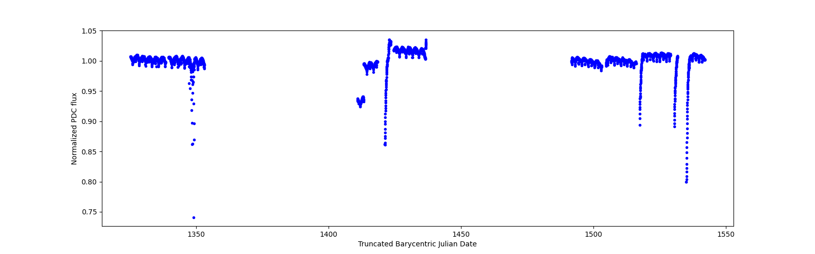 Timeseries plot