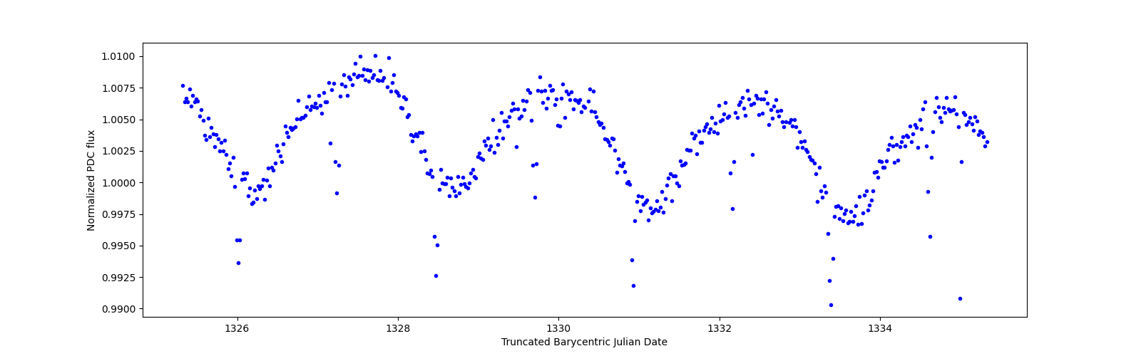 Zoomed-in timeseries plot