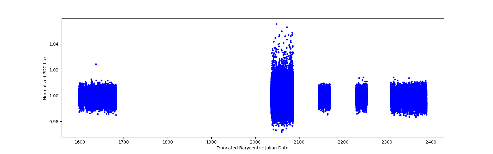 Timeseries plot