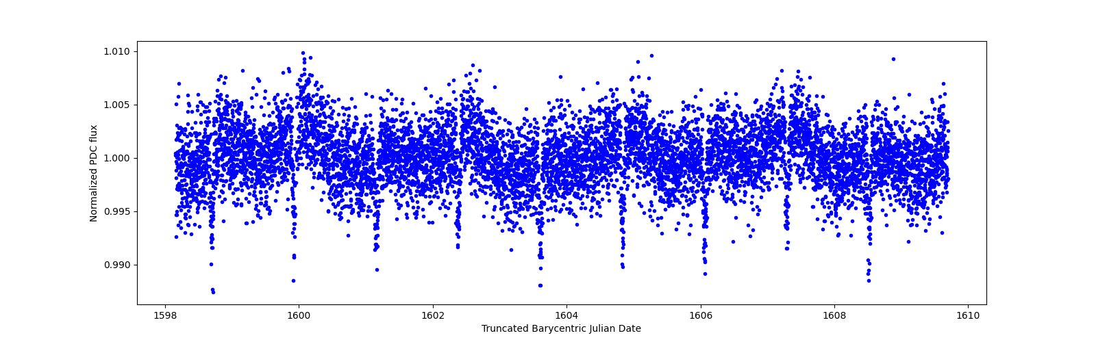 Zoomed-in timeseries plot