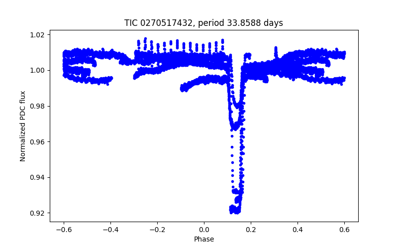 Phase plot