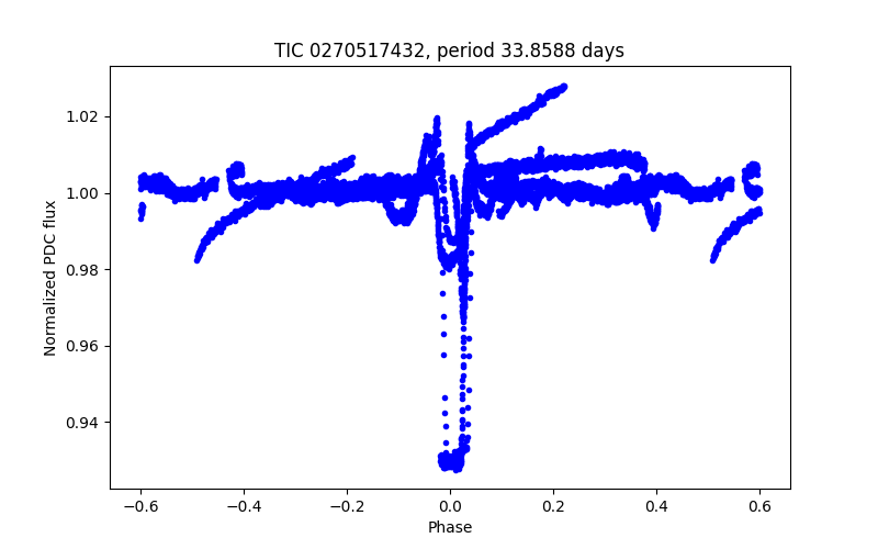 Phase plot