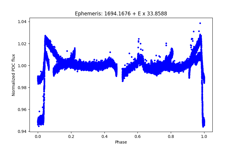 Phase plot