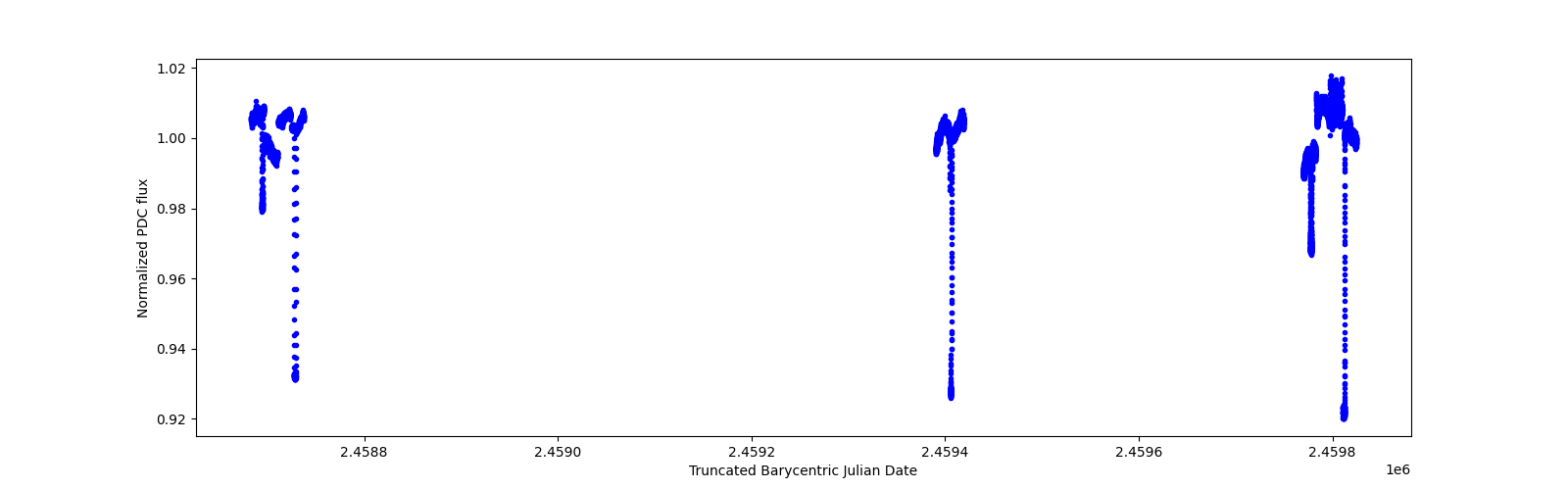 Timeseries plot