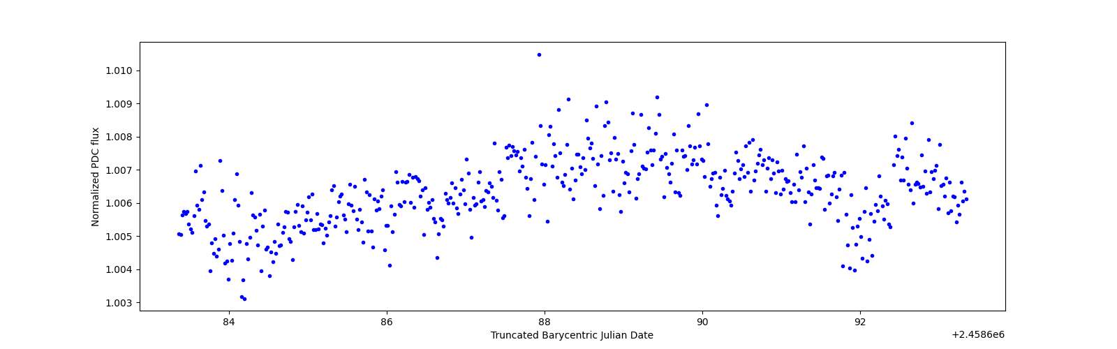 Zoomed-in timeseries plot