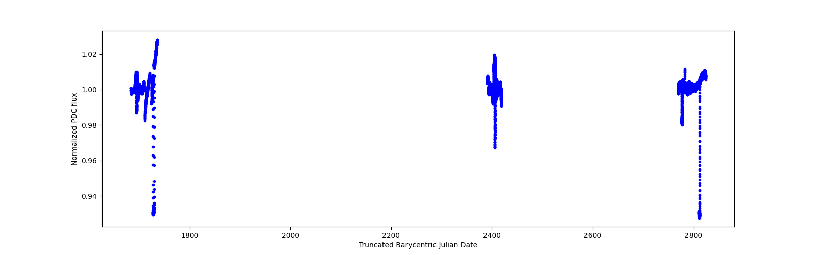 Timeseries plot