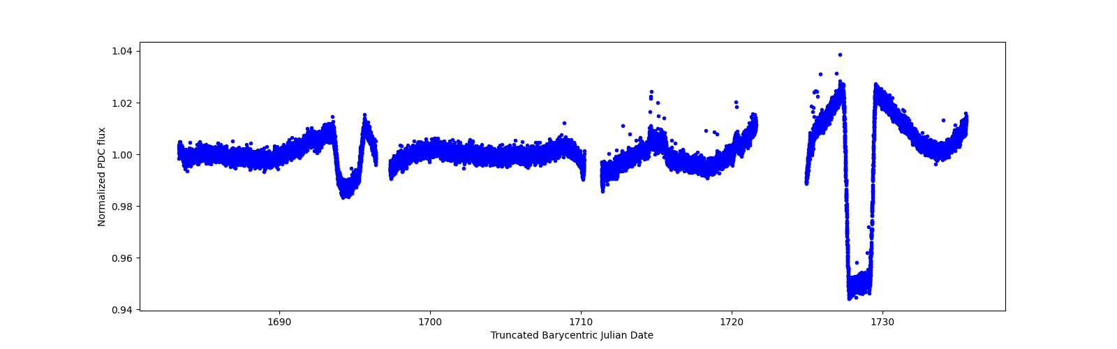 Timeseries plot