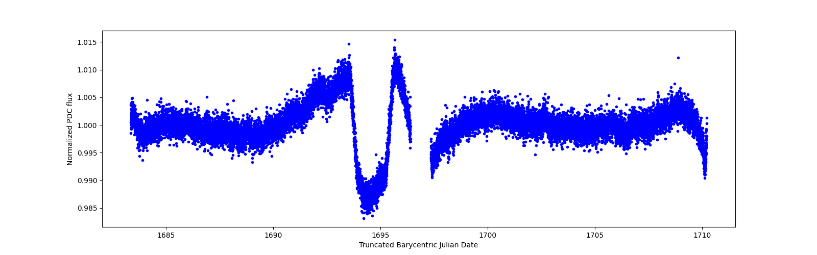 Zoomed-in timeseries plot