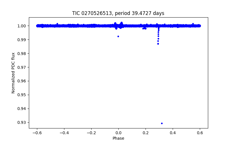 Phase plot
