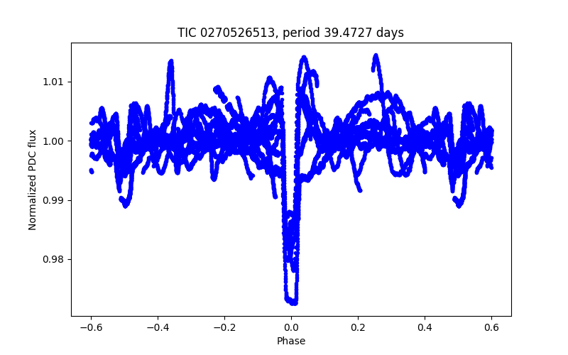 Phase plot